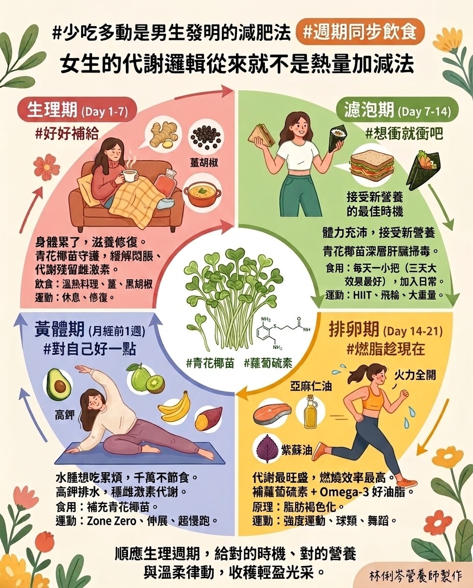 林俐岑營養師的小天地 Facebook ad: 女生的代謝邏輯從來就不是熱量加減法