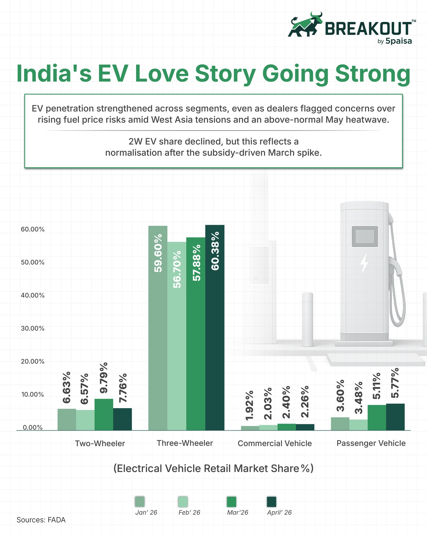 BreakOut By 5paisa Facebook ad: India’s electric future keeps getting stronger with rising…