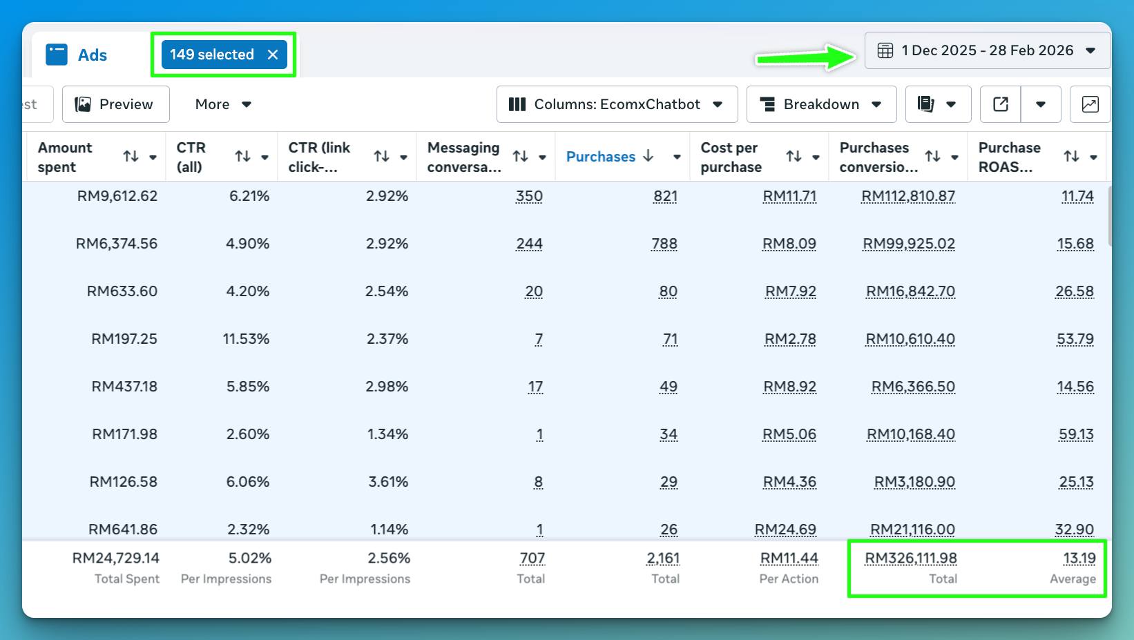 Aiman Abd Rahman Facebook ad: Strategi META Ads Yang Berjaya Dapatkan Sales RM326,111.98…
