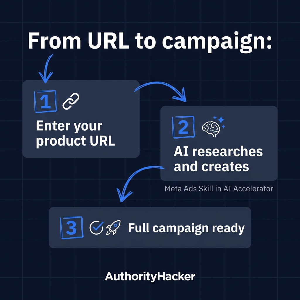 Authority Hacker Facebook ad