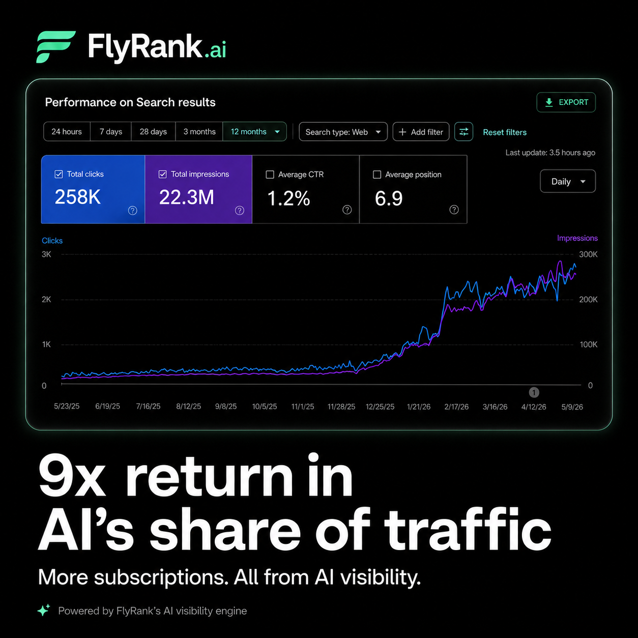 FlyRank Facebook ad