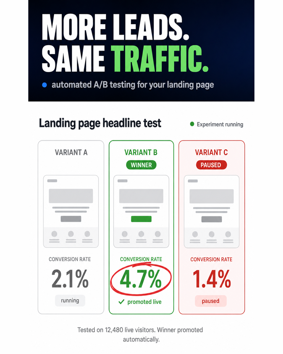 Everconvert.ai Facebook ad: More leads and sales or you don't pay