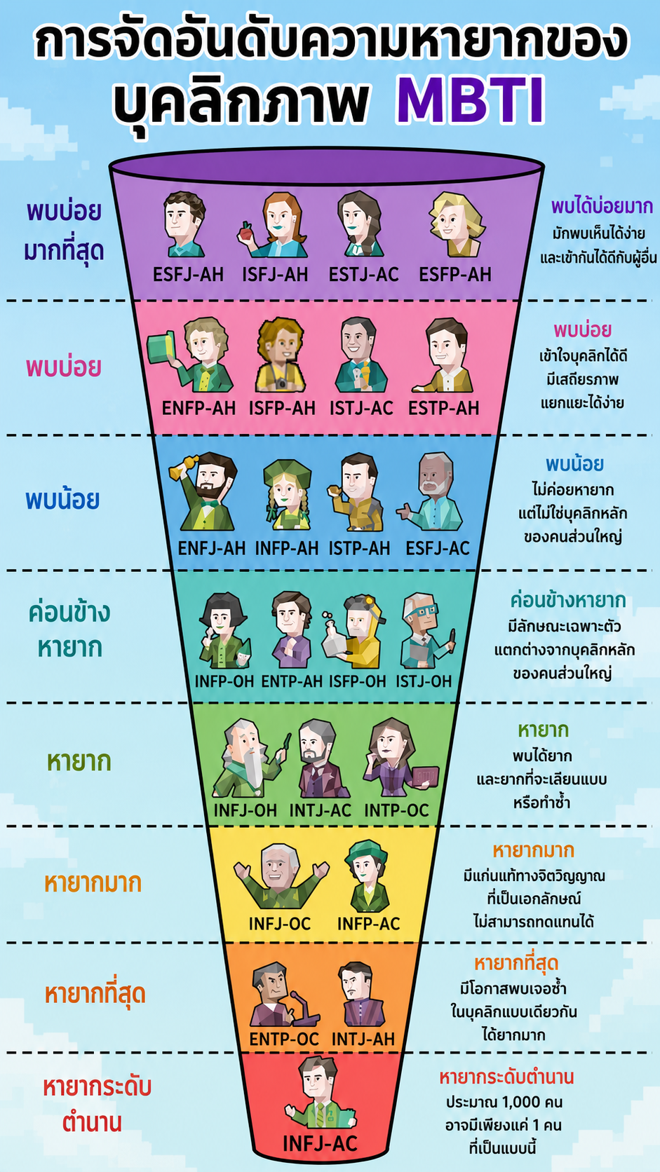 16유형 성격 탐색 Facebook ad: รหัส MBTI ของคุณพิเศษแค่ไหน?