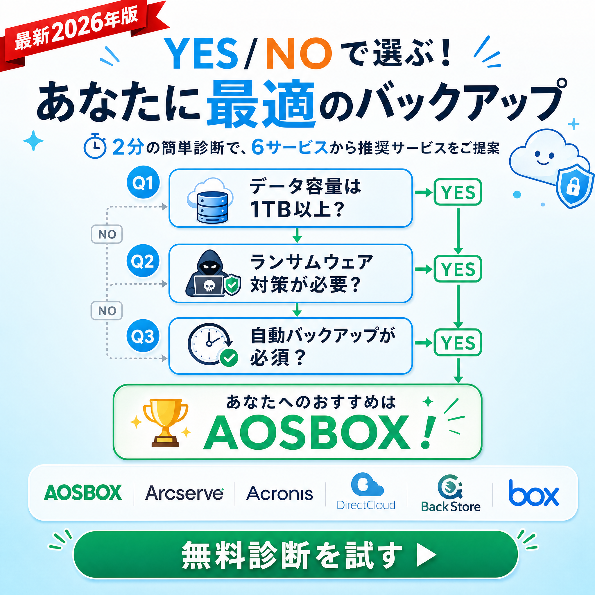 クラウドバックアップ比較ガイド Facebook ad: 比較表で比較する