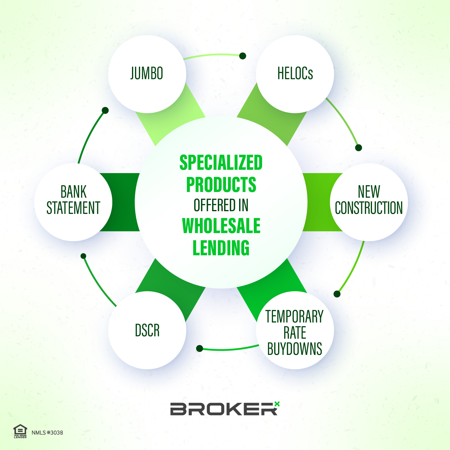BrokerX Facebook ad: Access More Loan Options