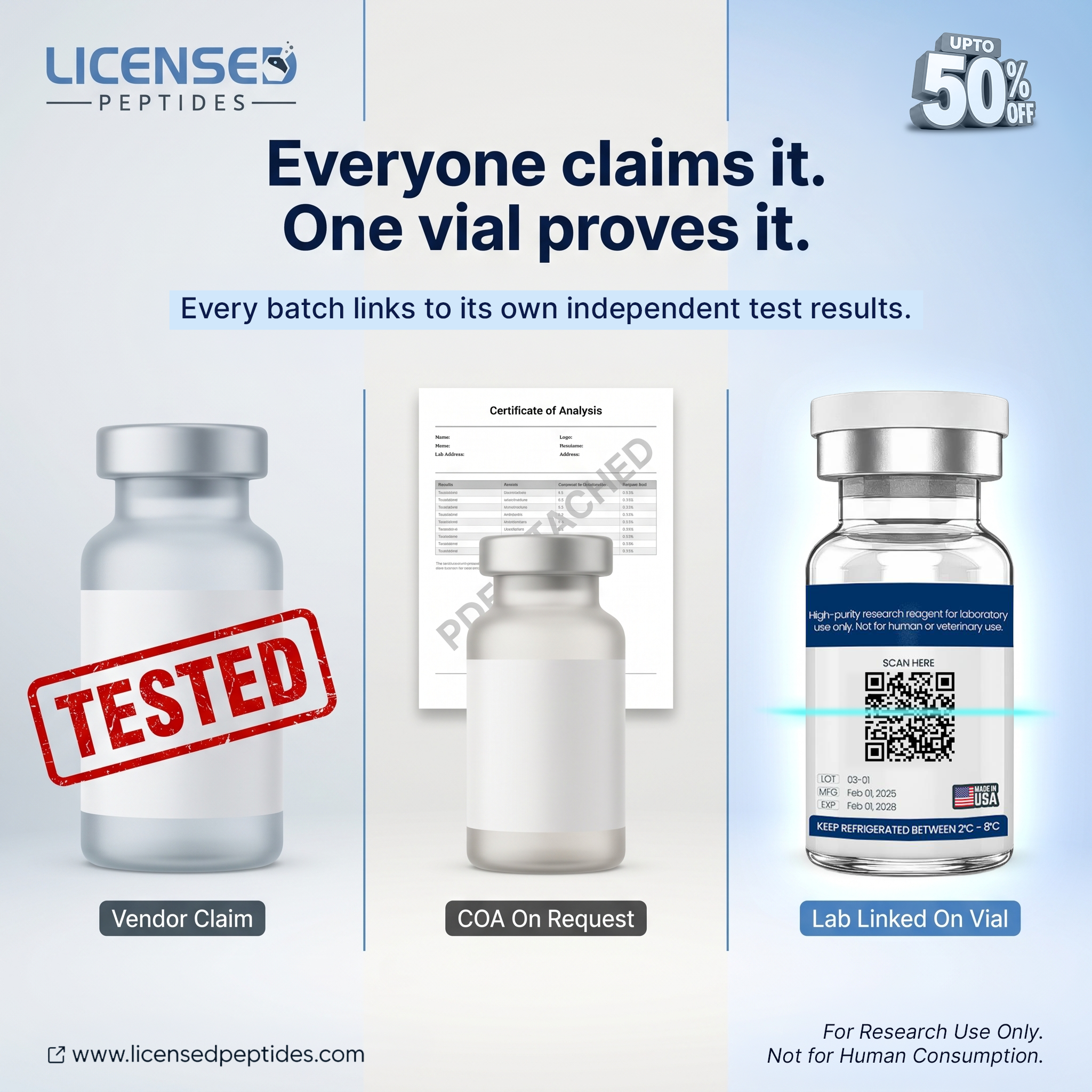 LicensedPeptides.com Facebook ad: Every Batch. 6X Tested. Publicly Verified.