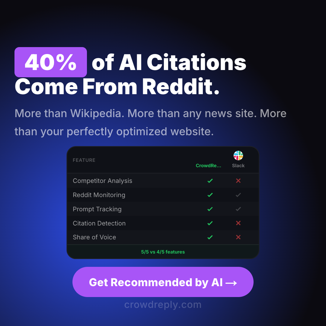 CrowdReply Facebook ad: 40% of AI Citations Come From Reddit.