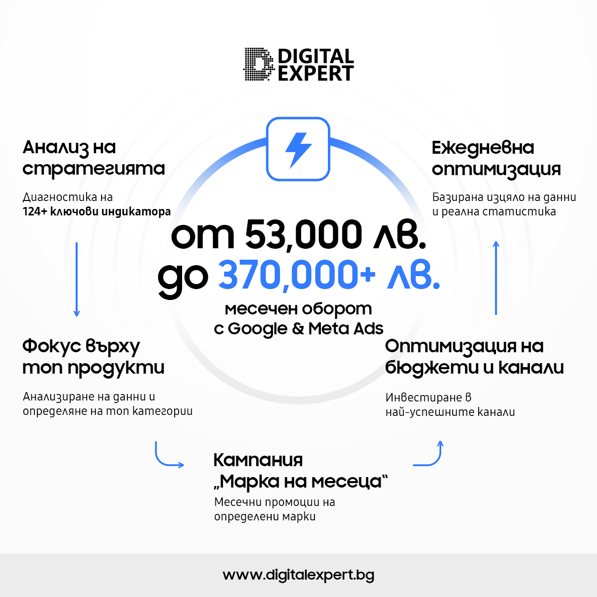 Digital Expert Facebook ad: Заяви безплатен анализ