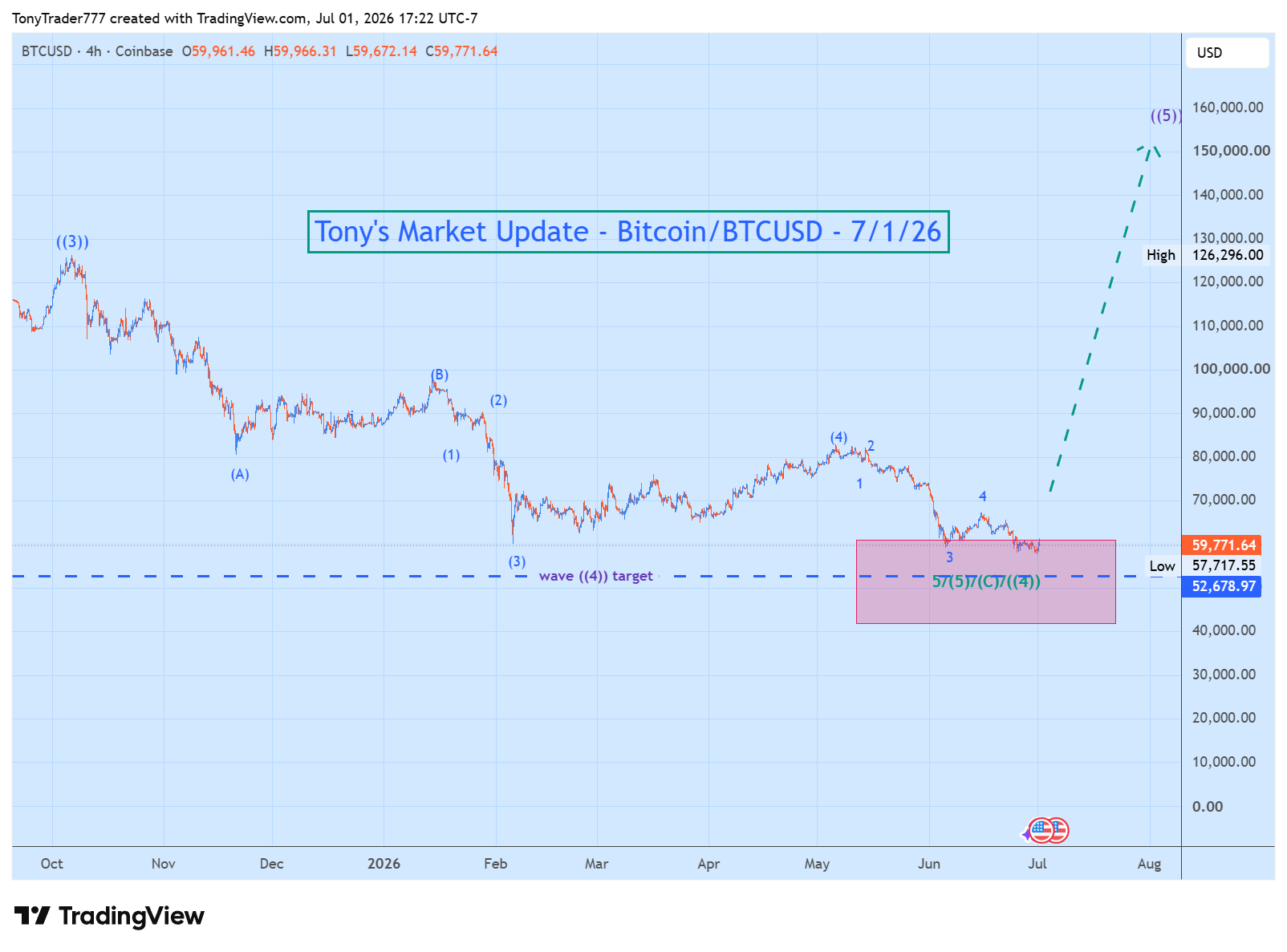 Tony's Market Update Facebook ad: Bitcoin's Worst Month Since 2022, Buy or Sell Now?