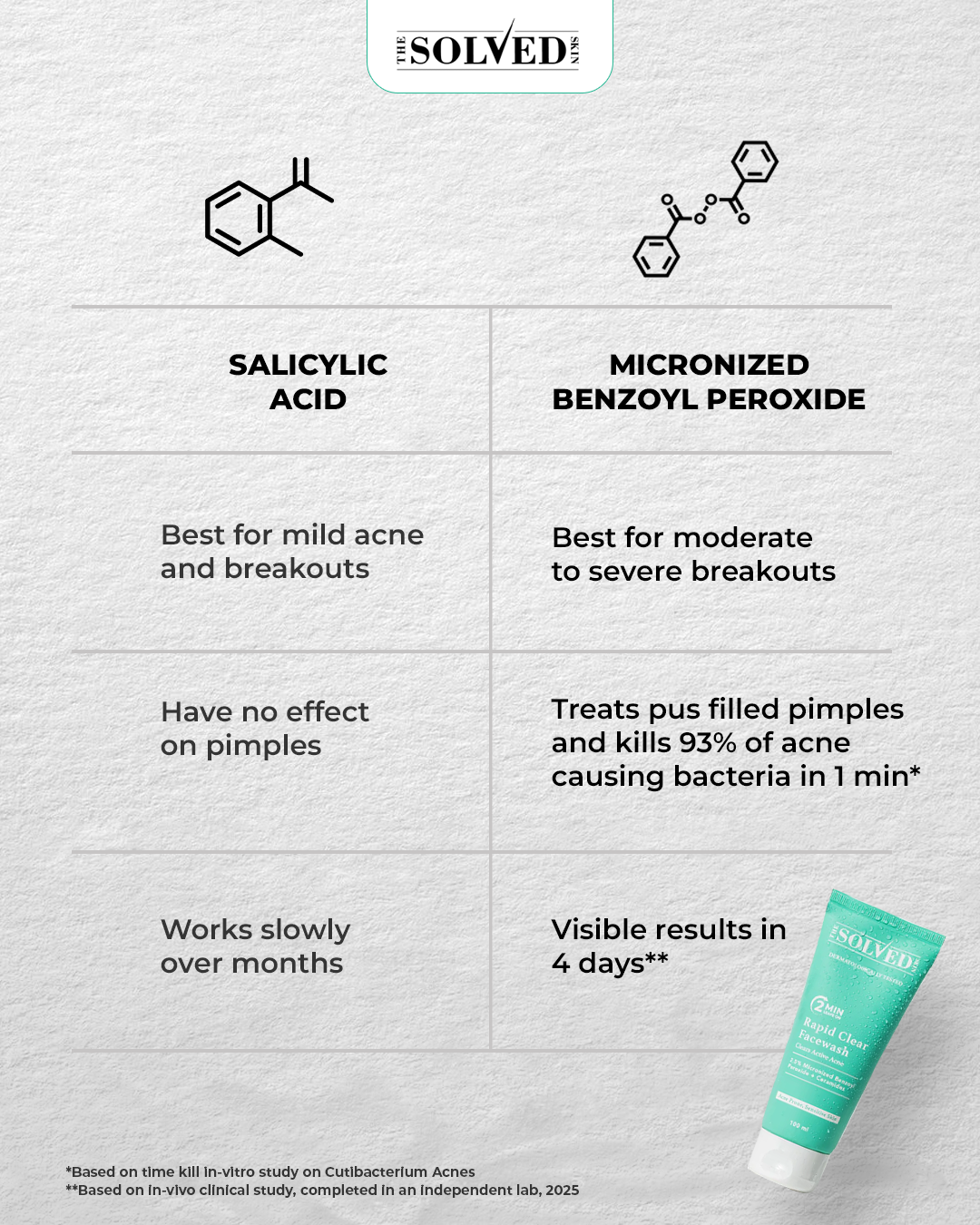 The Solved Skin Facebook ad: Micronized Benzoyl Peroxide > Salicylic Acid!