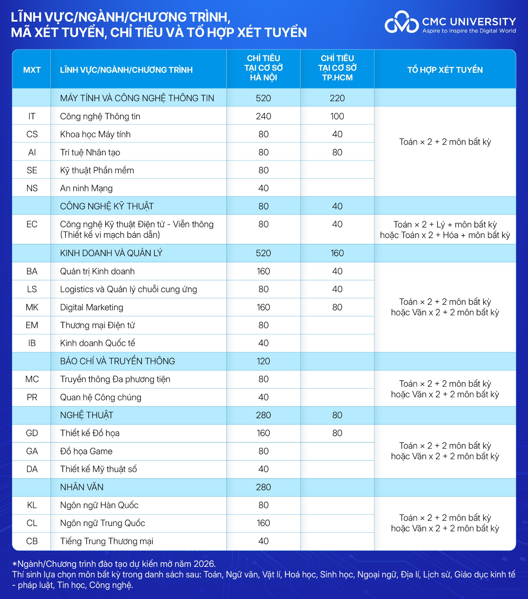 Tuyển sinh Trường Đại học CMC Facebook ad: Xét Học Bạ Nhận Học Bổng 19 Ngành Đào Tạo Cơ Hội Việc Làm…