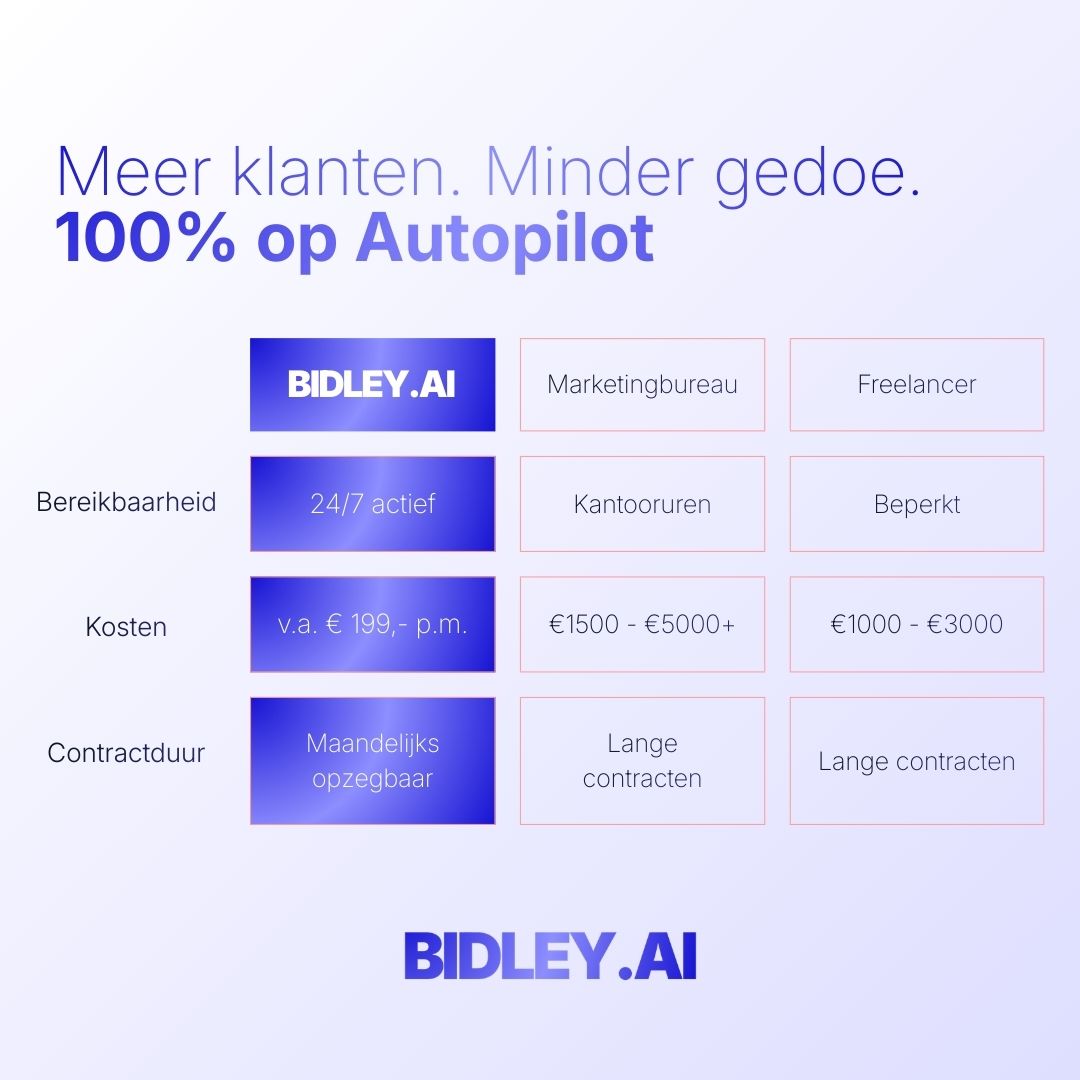 Bidley.ai - 24/7 AI Google Ads optimalisatie Facebook ad