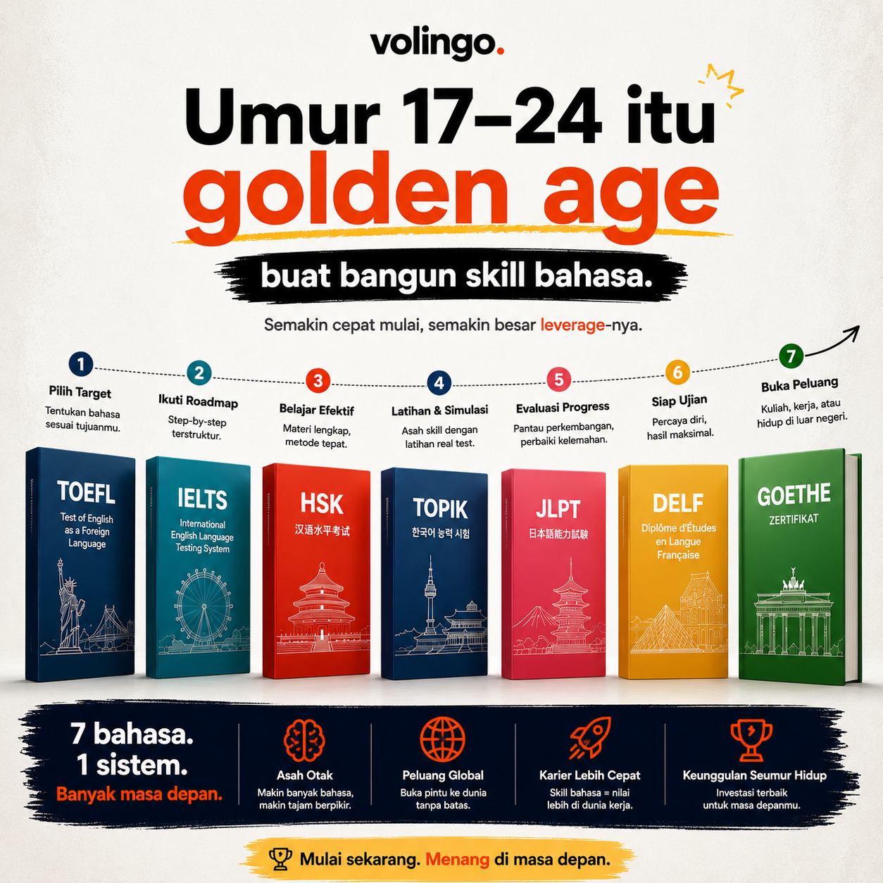 Volingo Facebook ad: Sistem 7 Bahasa, 1× Bayar