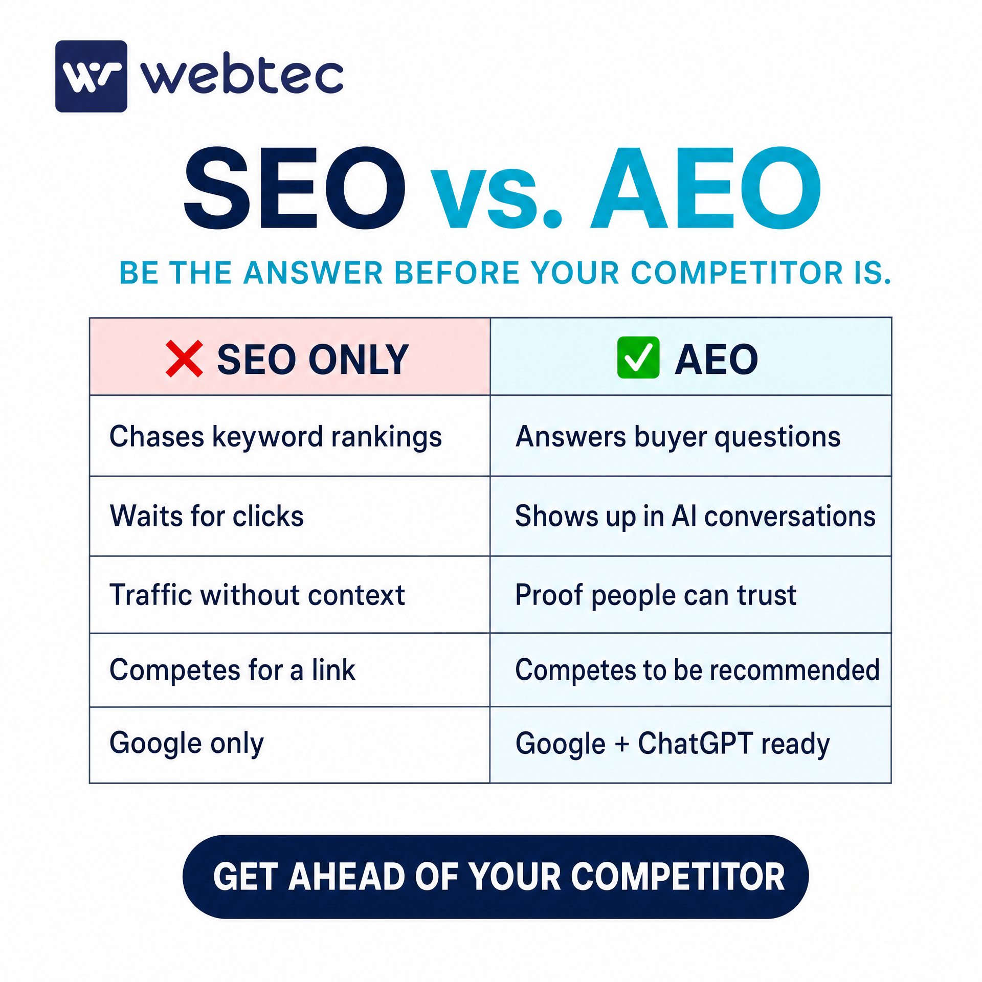 Webtec Facebook ad: If You’re Not the Recommendation, Your Competitor Is.