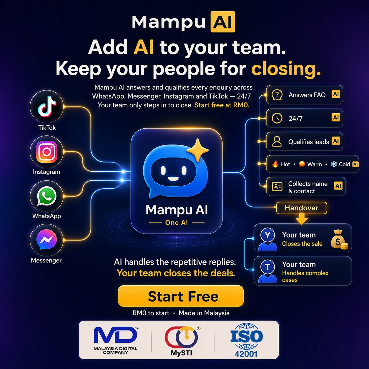 Mampu AI Facebook ad: Stop Wasting Your Sales Team on Repetitive Conversations.