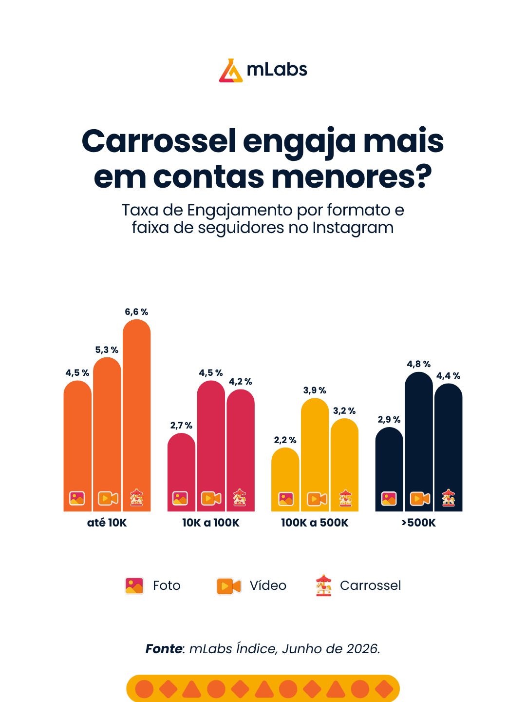 mLabs Facebook ad: Carrossel é o formato que mais engaja no…