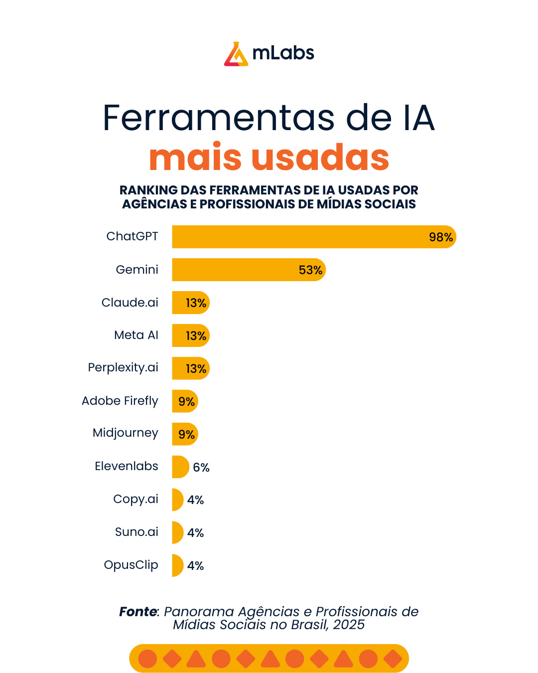 mLabs Facebook ad: Panorama Profissionais de Mídias Sociais no Brasil 2025