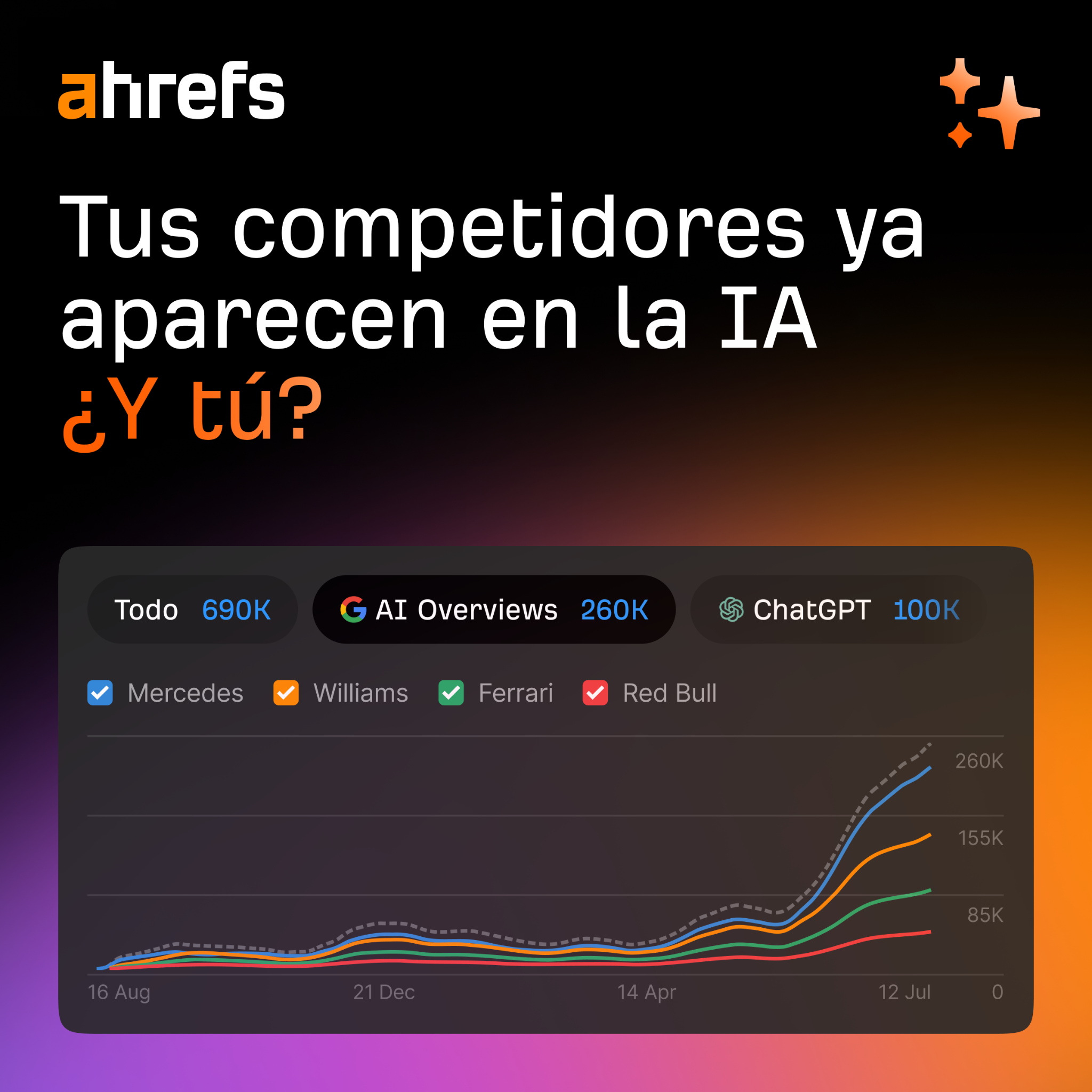 Ahrefs Facebook ad: Empieza a ganar visibilidad en IA con Brand…