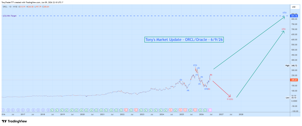 Tony's Market Update Facebook ad: Oracle ORCL Elliott Wave 6/9/26: $831 Target or Deep…