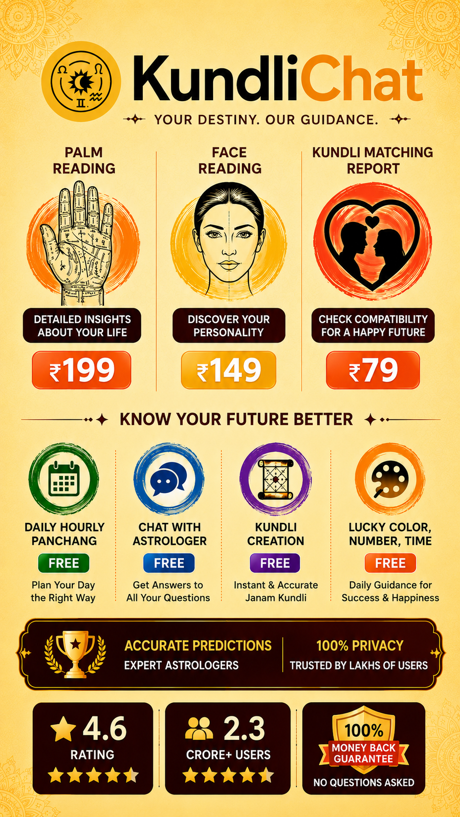 KundliChat - Free Astrology Chat Facebook ad: Trusted by 2.3 Crore+ Users
