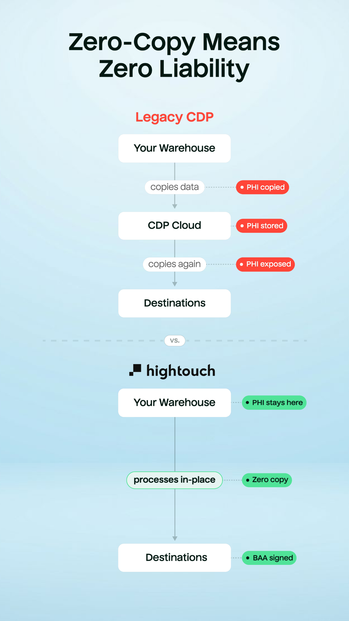 Hightouch Facebook ad