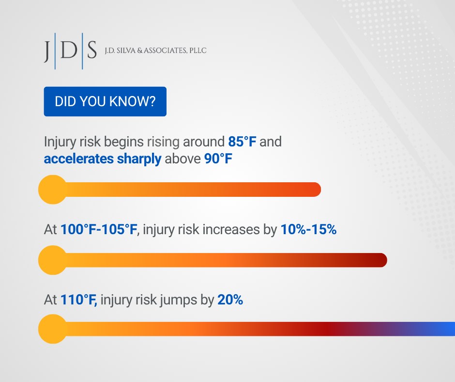 J.D. Silva & Associates, PLLC Facebook ad: Did you know that heat significantly increases the…