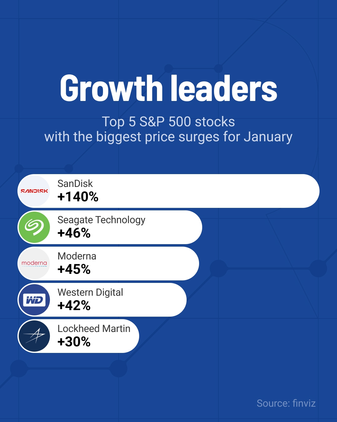 RoboForex Facebook ad: Discover January’s top growth leaders in the S&P…