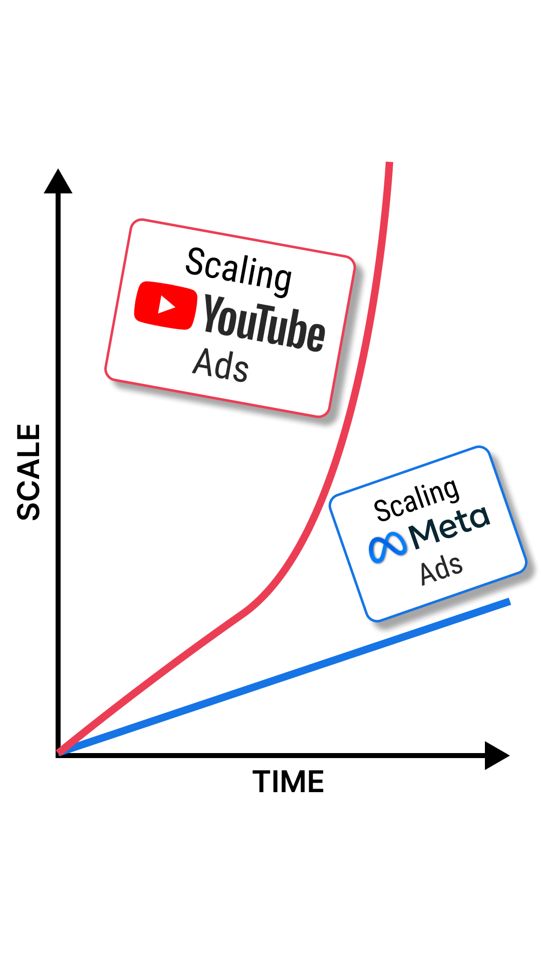 Konrad Schure Facebook ad: YouTube Ads Are Crushing It!