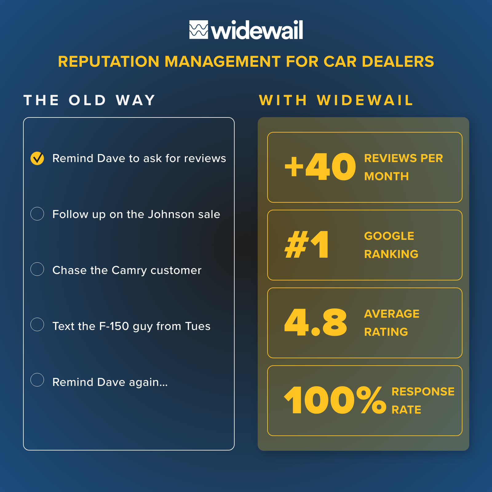 Widewail Facebook ad: Stop chasing reviews. Automate them.