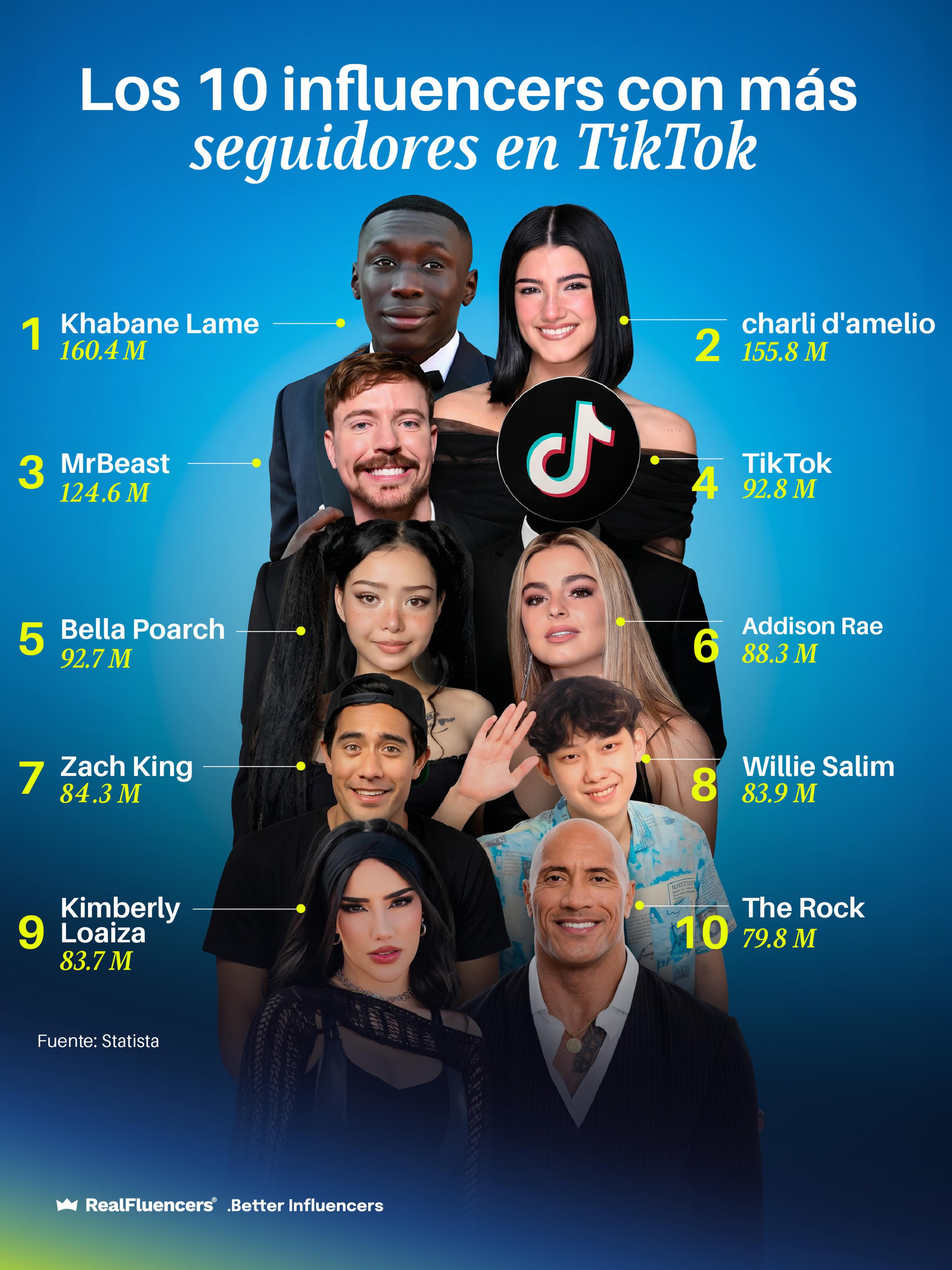 Realfluencers Facebook ad: Este ranking reúne a los 10 influencers con…