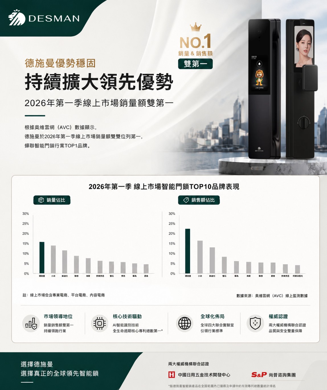 Desman 德施曼電子鎖香港 Facebook ad: 德施曼 DESMAN|智能門鎖線上市場雙第一