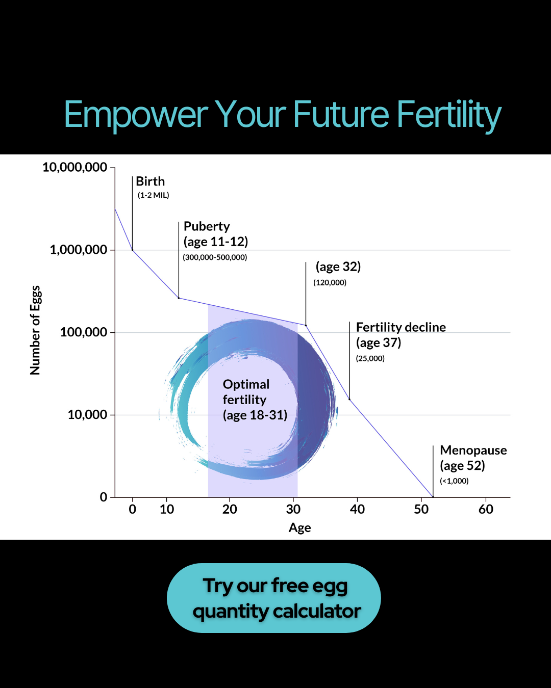 EVOLVE Egg Freezing Facebook ad from Oct 21, 2025