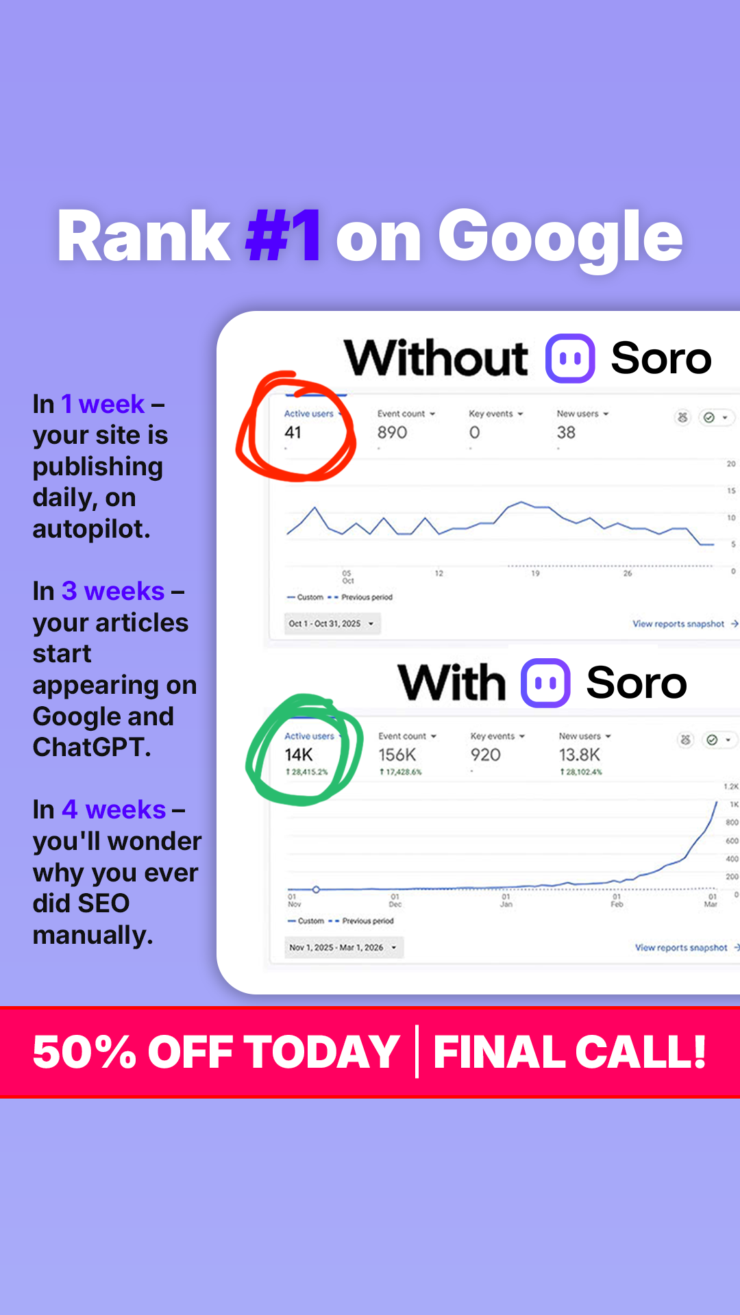 Soro SEO Facebook ad: Rank #1 on Google