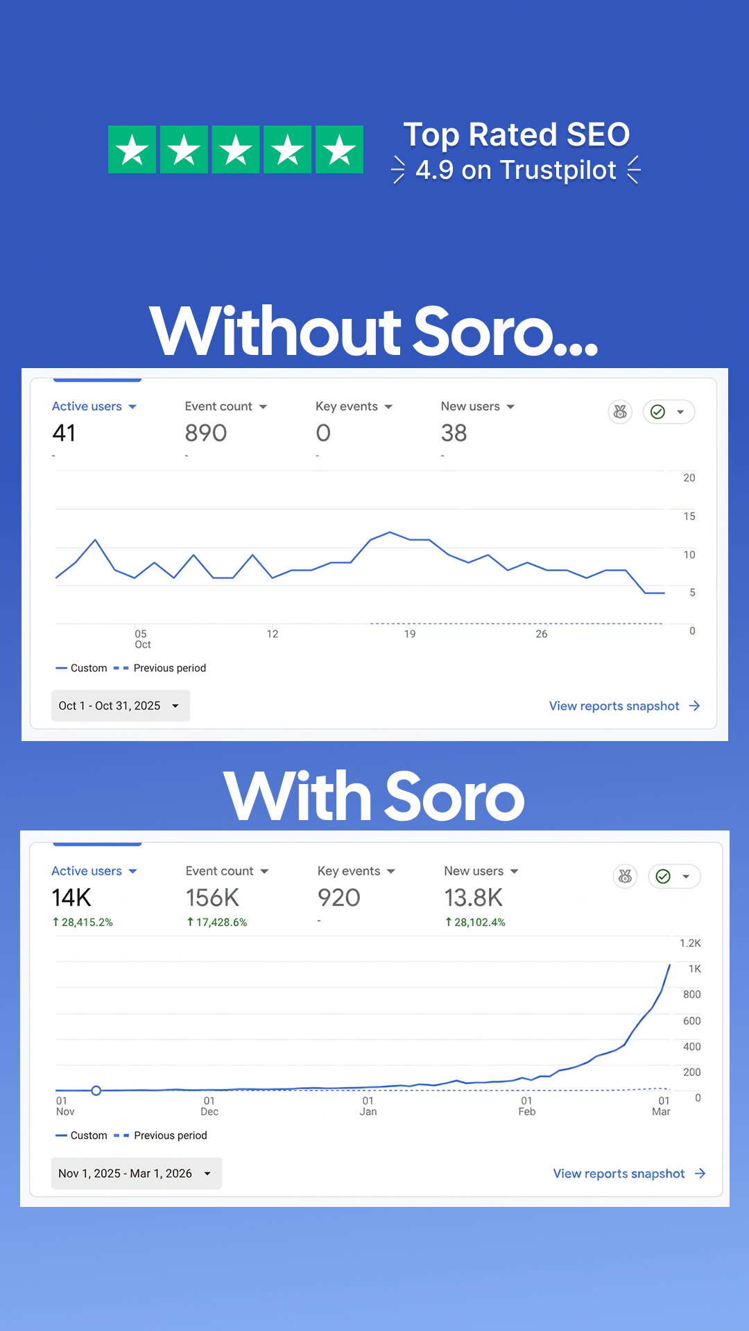 Soro SEO Facebook ad