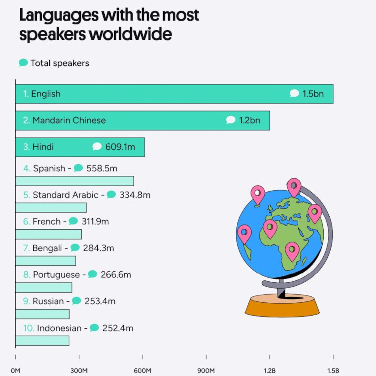 Data Insider Facebook ad: Global Language Learning Report