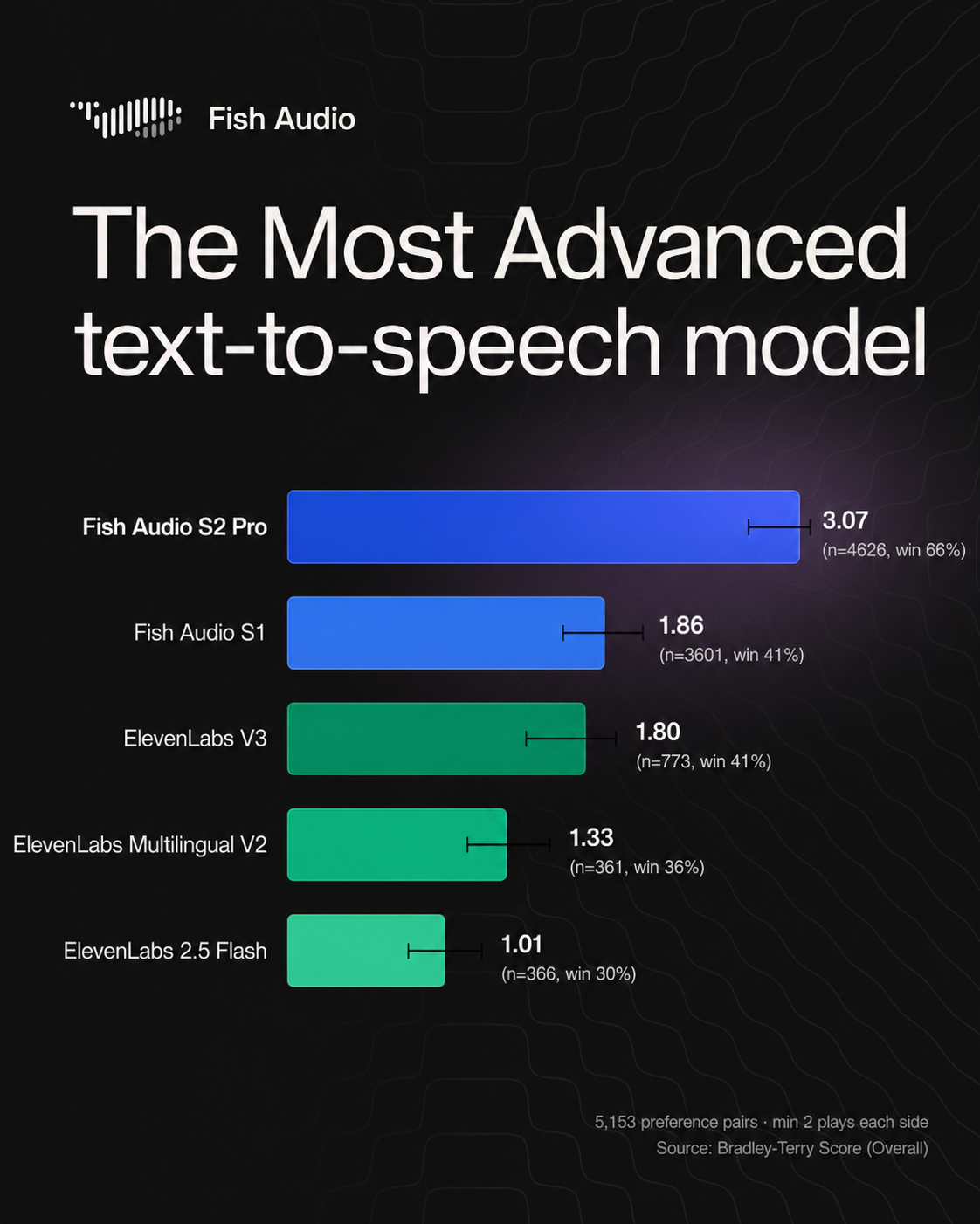 Fish Audio Facebook ad: Start Building Voice AI for Free