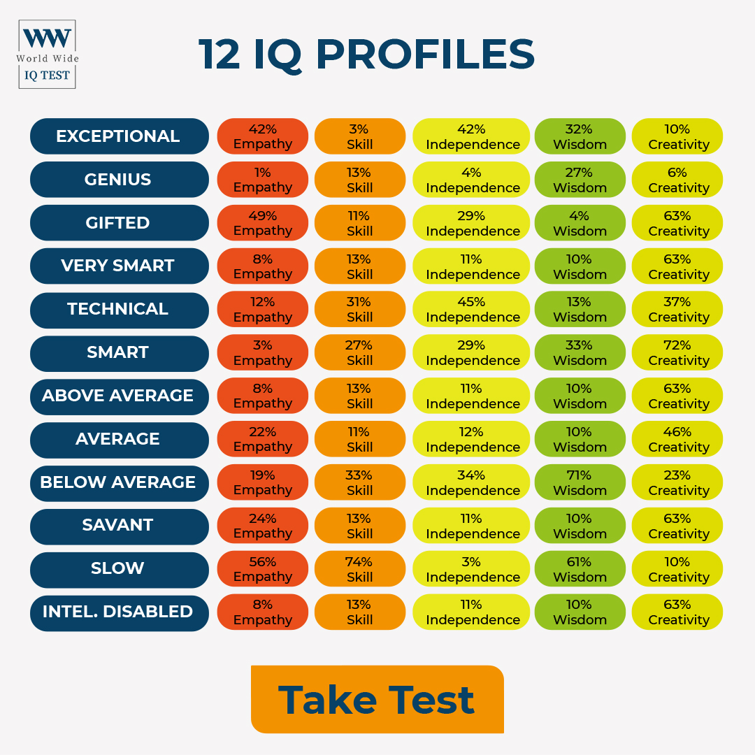 World Wide IQ test Facebook ad