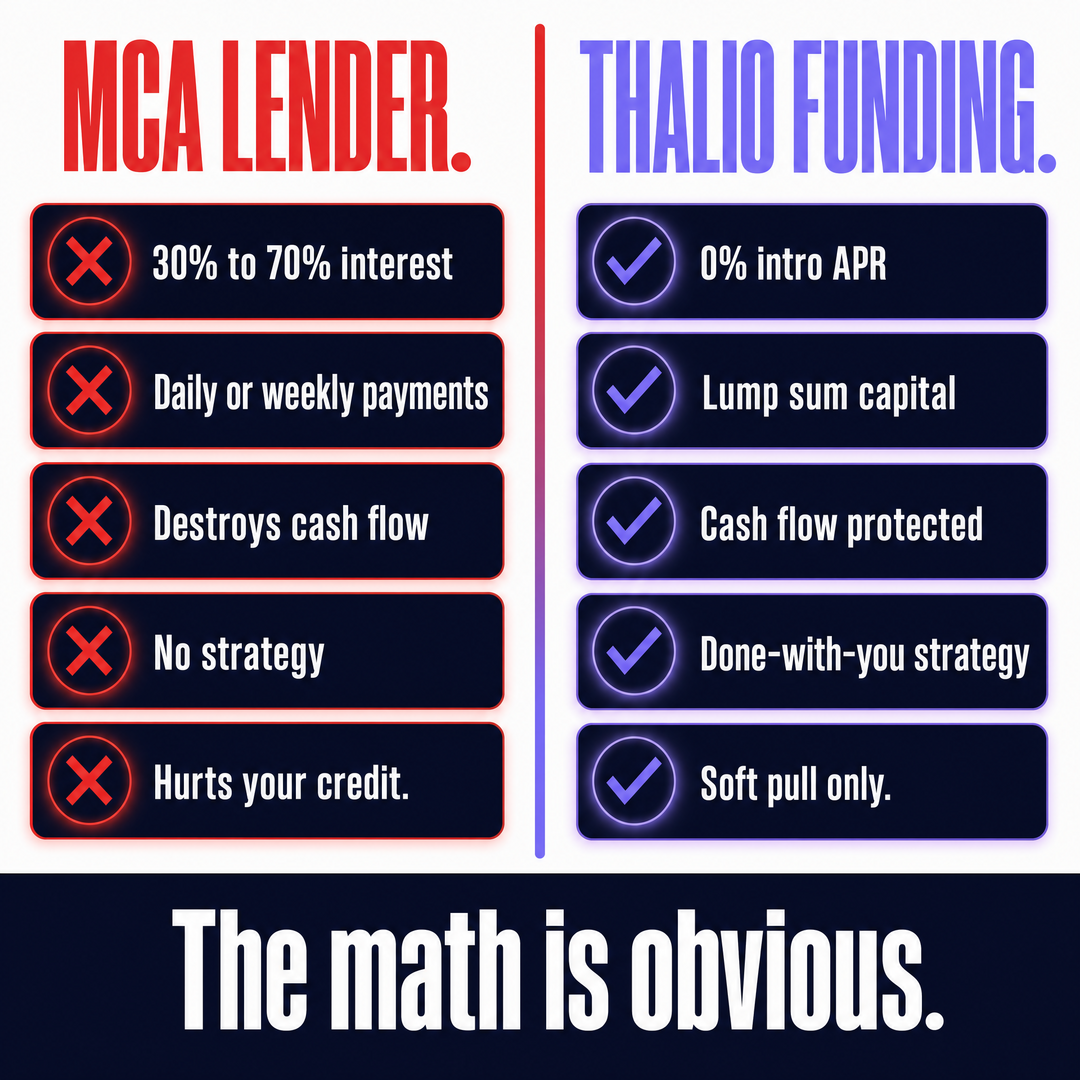 Thalio Funding Facebook ad: Good businesses are settling for bad capital every single…