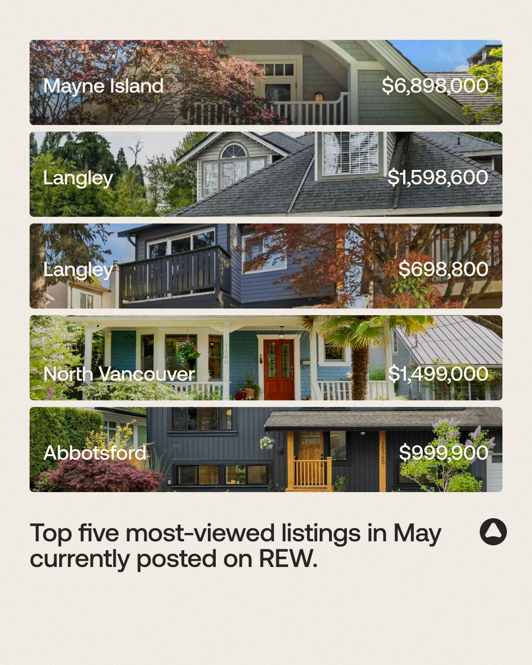 REW.ca Facebook ad from May 29, 2026