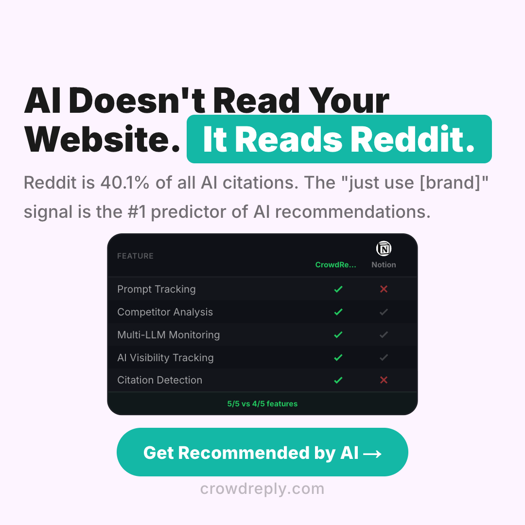 CrowdReply Facebook ad: AI Doesn't Read Your Website. It Reads Reddit.