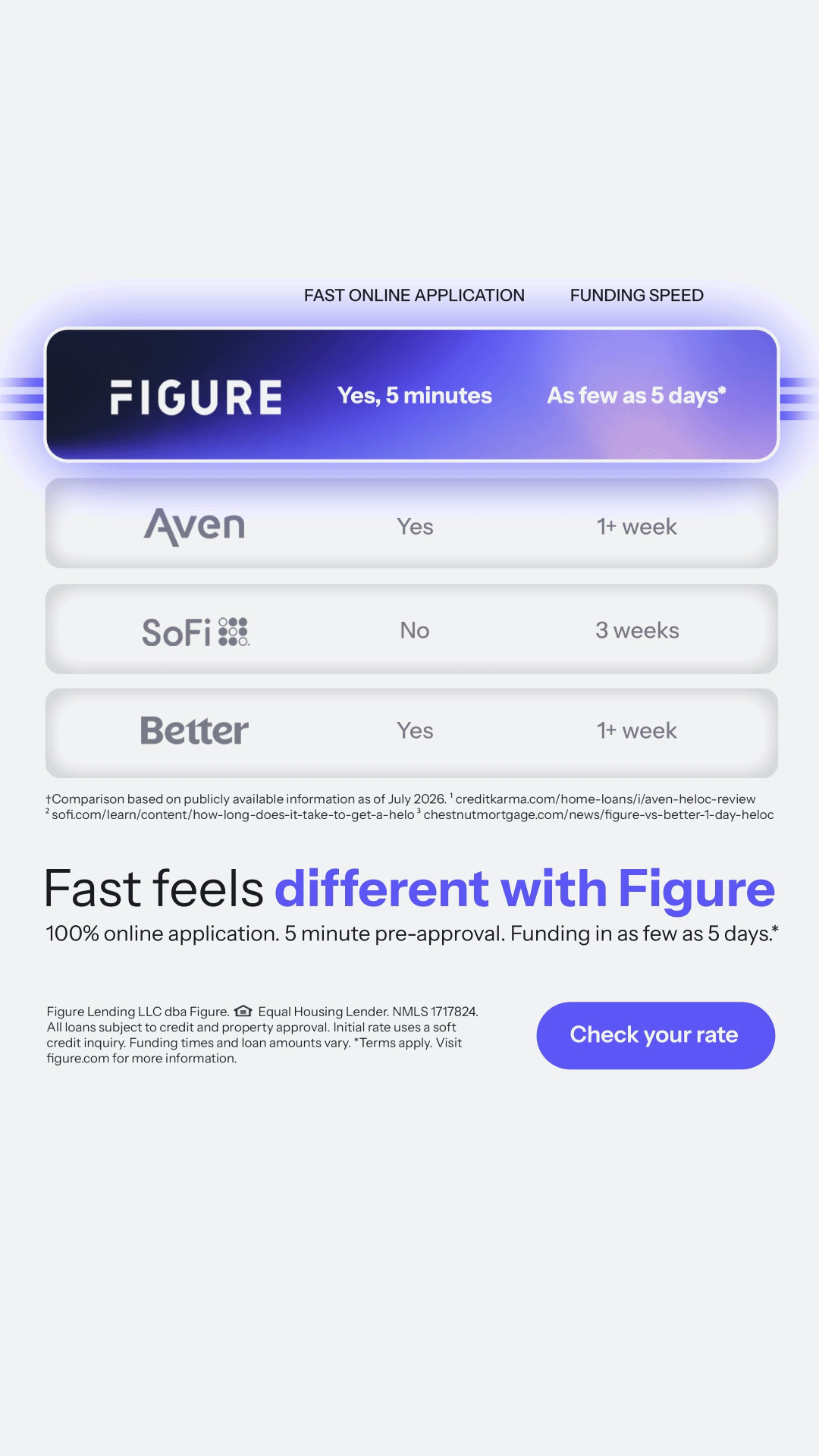 Figure Facebook ad: Need Funds Fast? Try Figure.