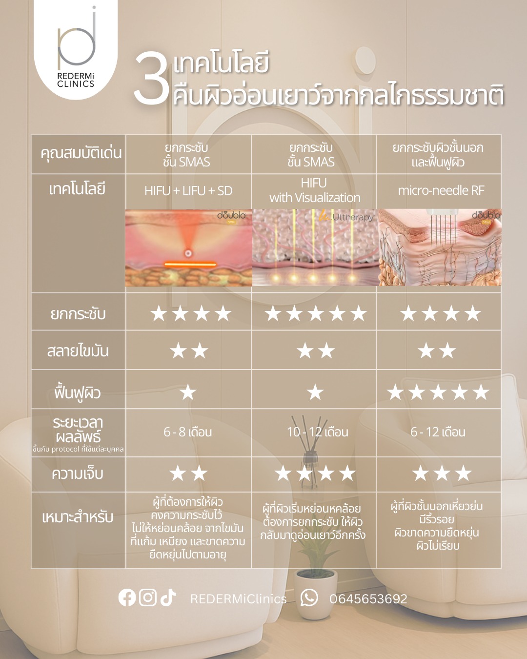 REDERMi Clinics ดูแลผิวโดยแพทย์ Facebook ad: ถ้าอยากดูแลผิว เพื่อเสริมสร้างความแข็งแรงของผิวเพราะอายุที่…