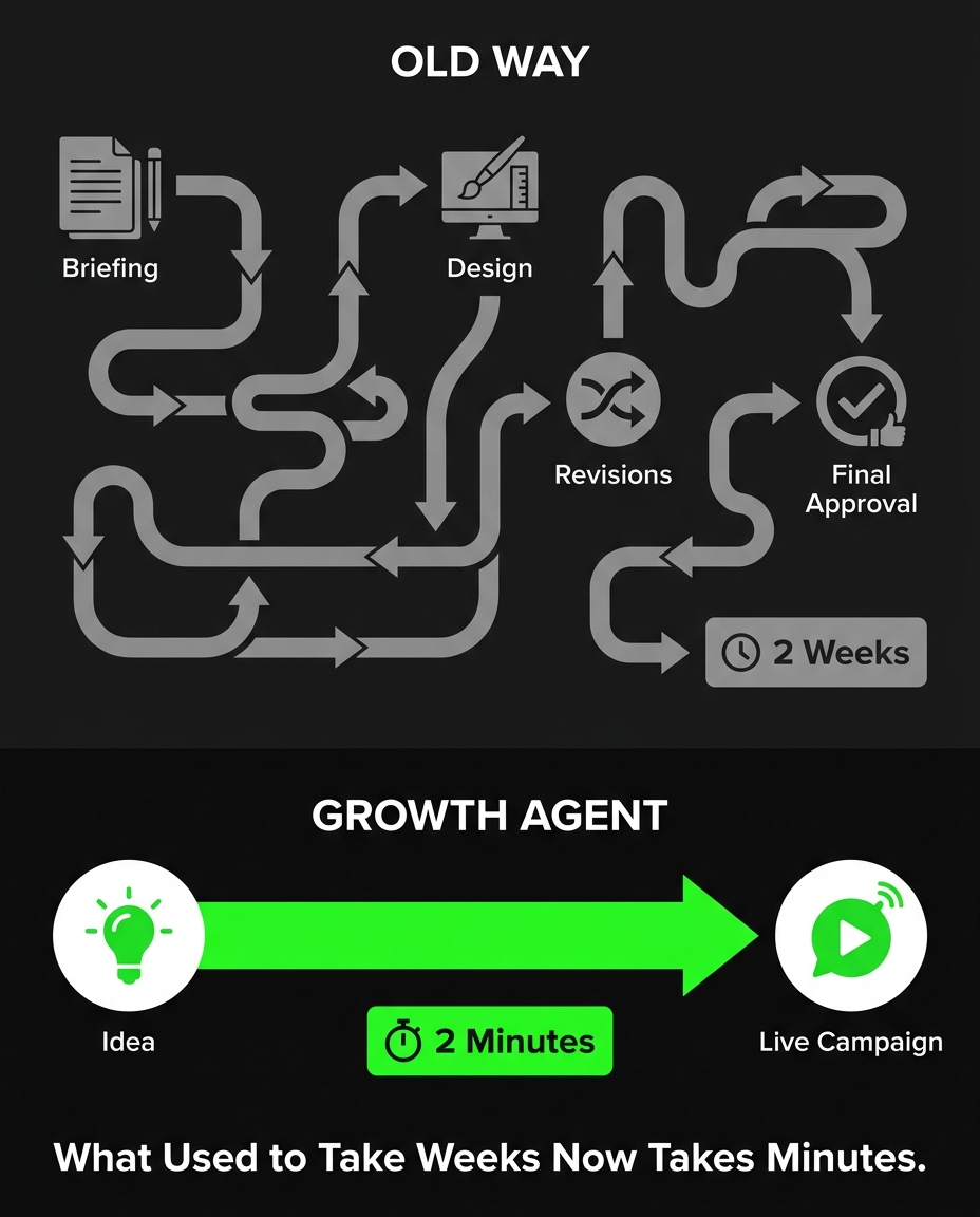 Growth Agent Facebook ad: What Used to Take Weeks Now Takes Minutes.