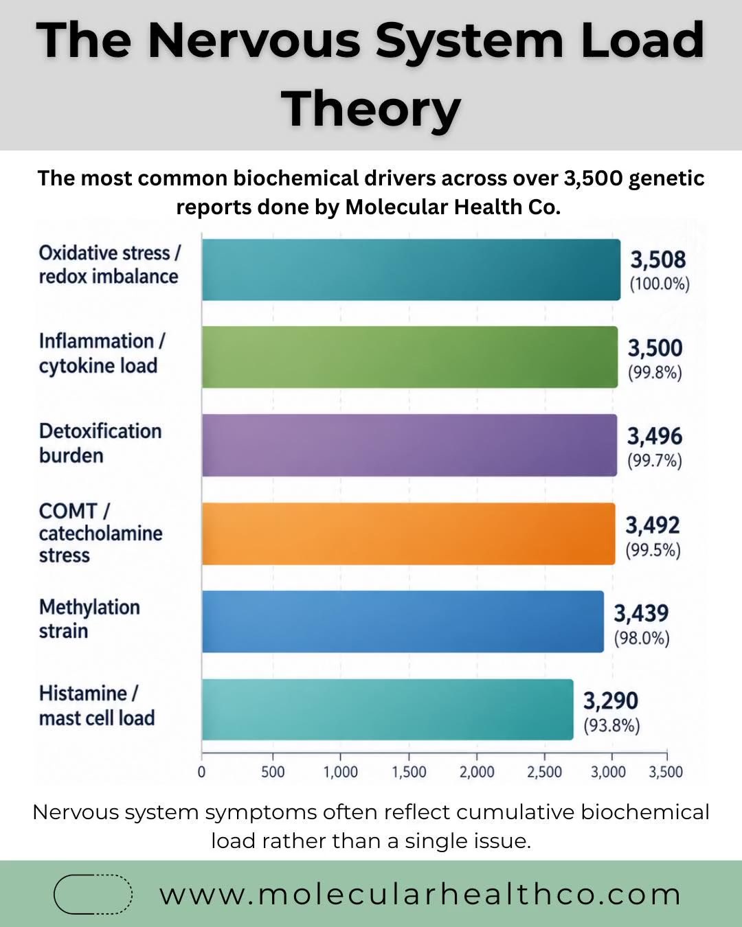 Molecular Health Co. Facebook ad: Across 3,500+ genetic reports, the same biochemical…
