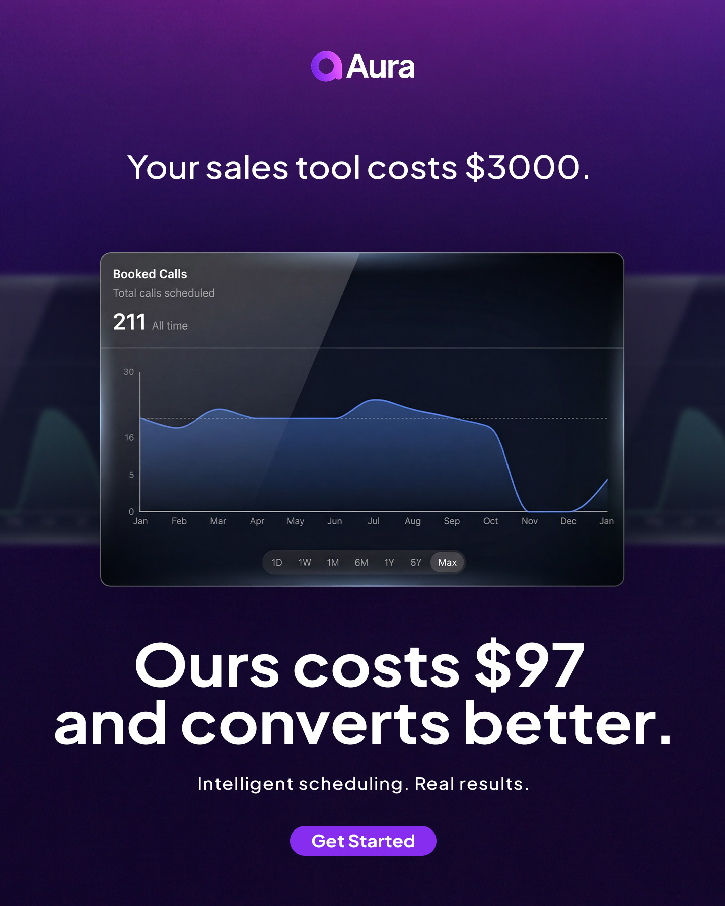Aura AI Facebook ad: Double Your Close Rate: Aura AI