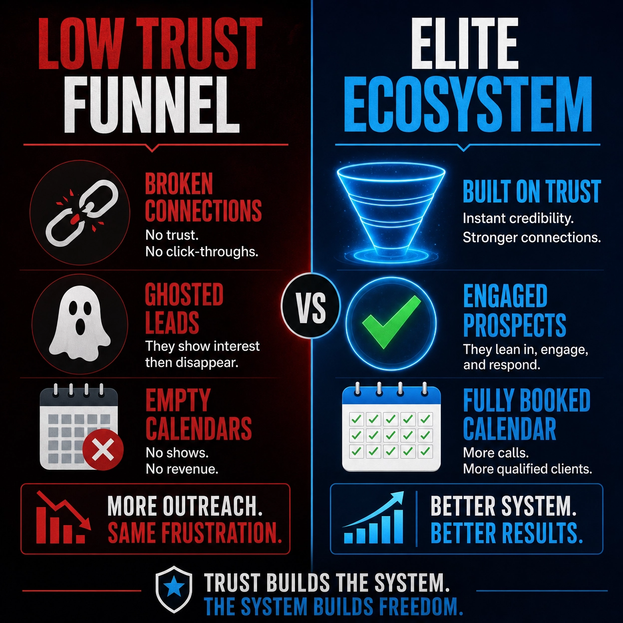 Ben Sturtevant - The Elite Marketer Facebook ad: Low Trust Funnel vs. Elite Ecosystem. Which one are you…