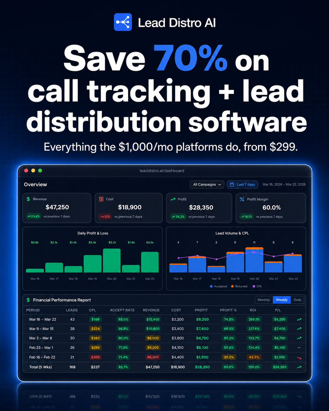 Lead Distro AI Facebook ad