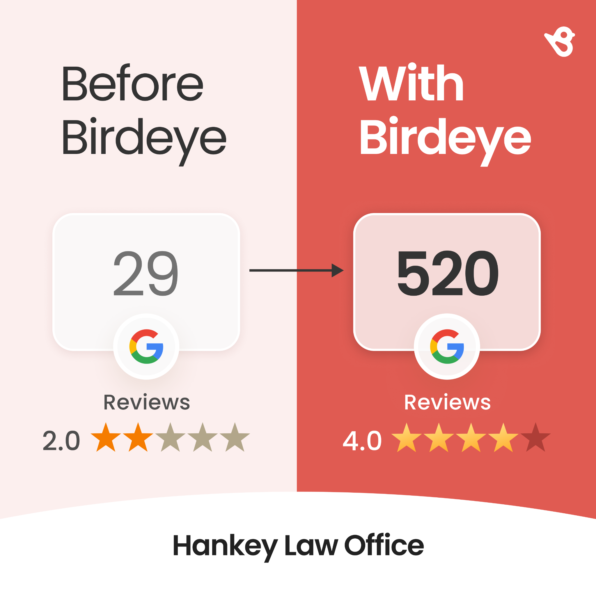 Birdeye Facebook ad: Choose the software trusted by 200k+ businesses