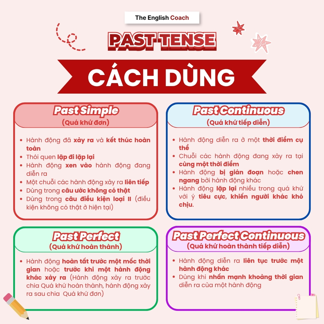 The English Coach - Đỗ Đại học với 10 Điểm Tiếng Anh Facebook ad: NẮM CHẮC CÁCH SỬ DỤNG CỦA 12 THÌ…