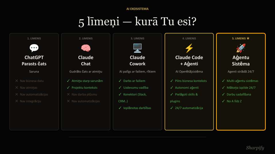 Niks Jansons Facebook ad: Tu zaudē 10h+ nedēļā, jo vēl neizmanto AI pareizi